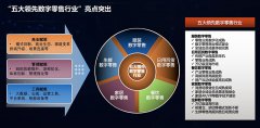 新零售五大領(lǐng)先行業(yè)亮點解讀