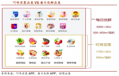 生鮮智慧零售解決方案之品類經營四法
