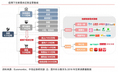 疫情后的生鮮新零售平臺(tái)品牌營(yíng)銷(xiāo)策劃三要素升級(jí)