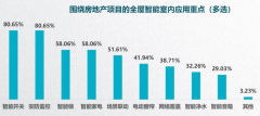 智能家居電商新零售之地產(chǎn)商商業(yè)策劃合作三要點