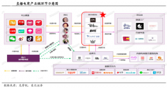 直播電商新零售品牌策劃營(yíng)銷三大升級(jí)戰(zhàn)略