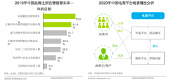 電商新零售企業(yè)品牌策劃營(yíng)銷四要點(diǎn)