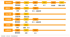 櫥柜衣柜全屋定制家居新零售三大先行戰(zhàn)略升級(jí)