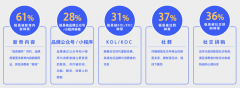 女性社交新零售電商品牌策劃營(yíng)銷三大突破點(diǎn)