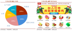 生鮮新零售策劃運(yùn)營(yíng)之前置倉(cāng)品類(lèi)建設(shè)四要點(diǎn)