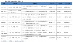 家居新零售平臺五大品牌戰(zhàn)略資產(chǎn)打造