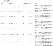 河南白酒品牌營(yíng)銷策劃的四大戰(zhàn)略性機(jī)會(huì)