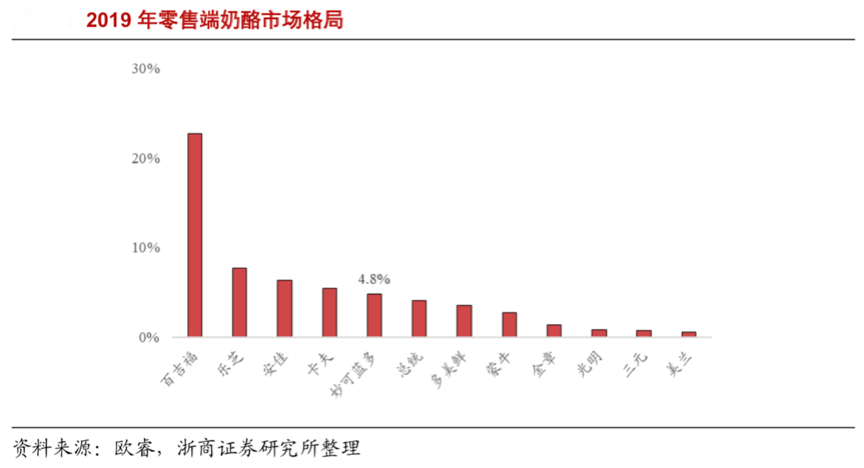 乳品奶酪產(chǎn)業(yè)品牌策劃營(yíng)銷三大競(jìng)爭(zhēng)制高點(diǎn)搶占