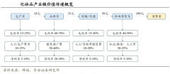 產業(yè)品牌策劃之三大競爭態(tài)勢