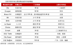 產(chǎn)業(yè)品牌策劃之精品超市品牌資產(chǎn)建設三要素