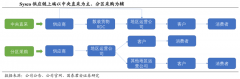 產業(yè)營銷策劃之B2B企業(yè)采購方式創(chuàng)新三法