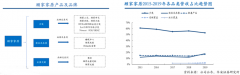 產業(yè)營銷策劃之三大營銷增長核心