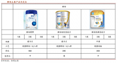 產(chǎn)業(yè)營(yíng)銷策劃之國(guó)際奶粉品牌三大戰(zhàn)法