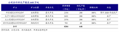 企業(yè)增長策劃之增長類項目三種特色