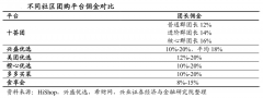 數(shù)字營(yíng)銷(xiāo)策劃之品牌達(dá)人機(jī)制創(chuàng)新三要素