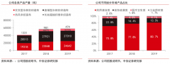 藍(lán)海戰(zhàn)略策劃之企業(yè)新價(jià)值曲線六亮點(diǎn)打造（上）
