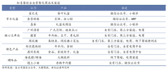 藍海戰(zhàn)略策劃之新藍海曲線打造五法（下）