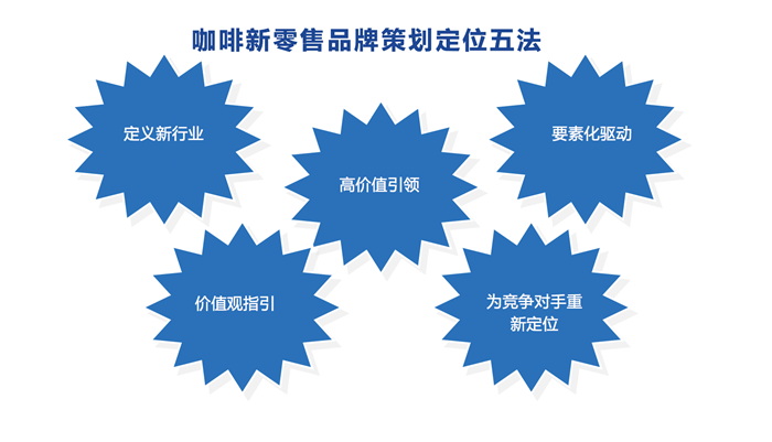 咖啡新零售品牌營(yíng)銷(xiāo)策劃定位五法
