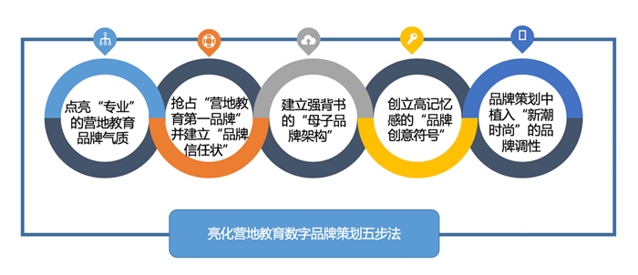 亮化營(yíng)地教育數(shù)字品牌營(yíng)銷(xiāo)策劃