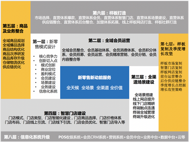 新零售全案策劃公司服務內(nèi)容有什么