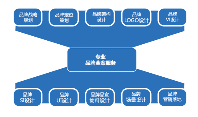 專業(yè)的品牌策劃服務是什么樣的