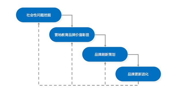 營地教育機構(gòu)品牌策劃新突破