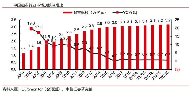 超市新零售營(yíng)銷(xiāo)策劃四大戰(zhàn)略方向